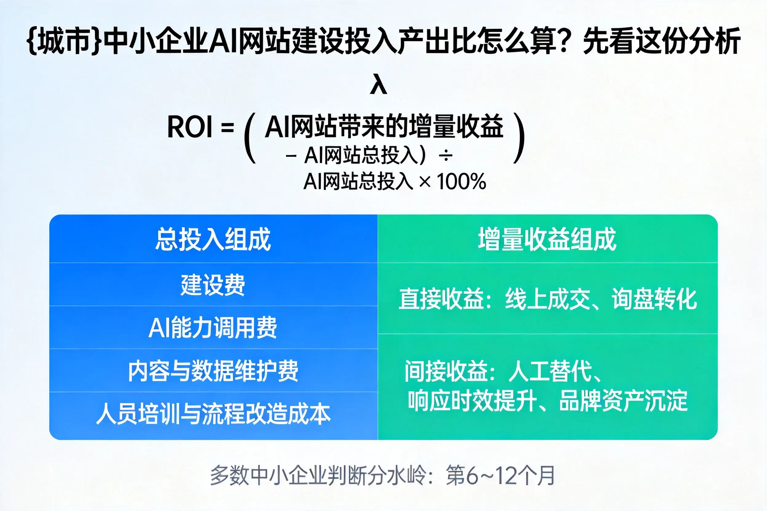 海西中小企业AI网站建设投入产出比怎么算？先看这份分析