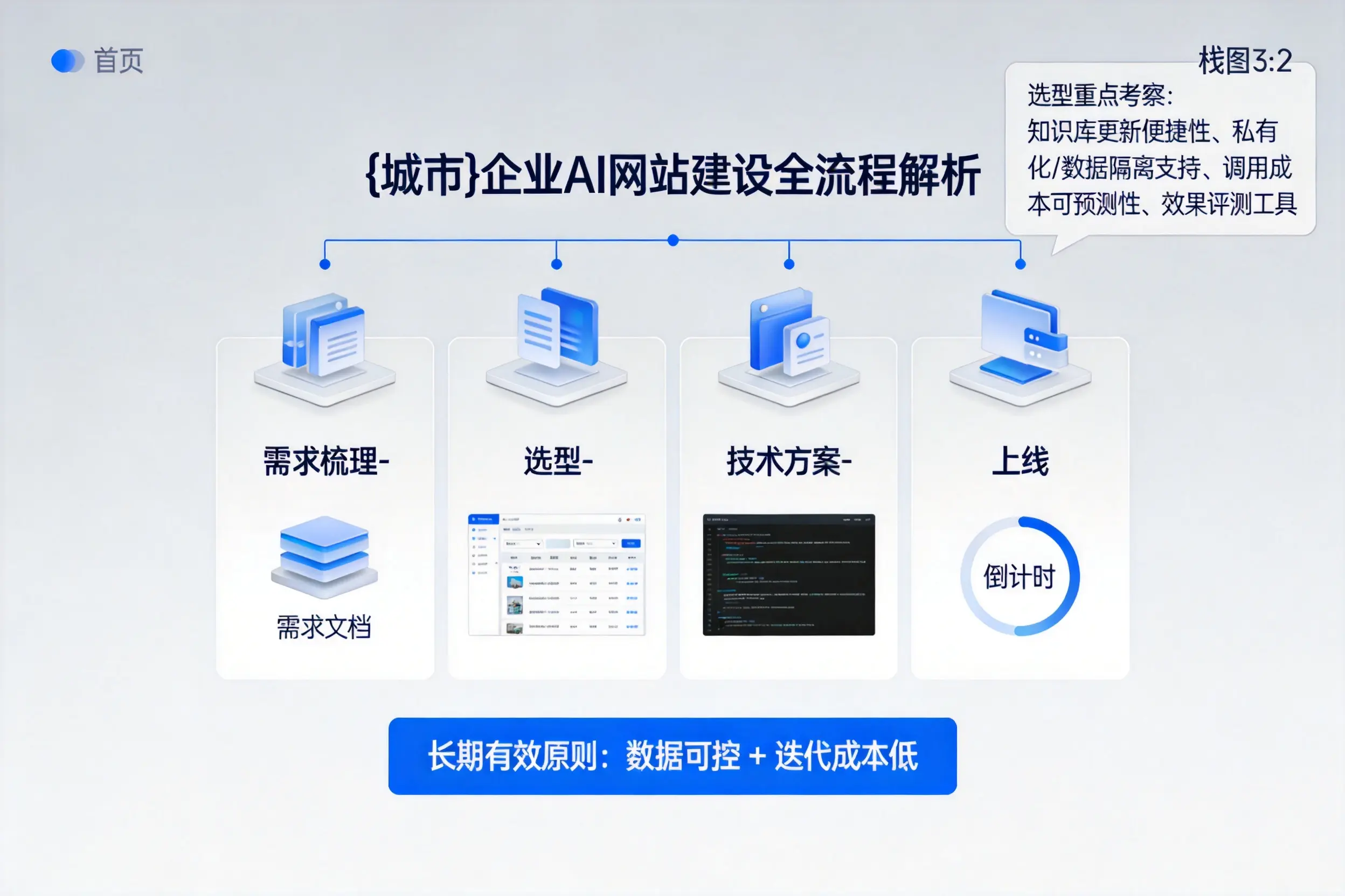 海西企业AI网站建设如何入门？从需求梳理到上线全流程解析