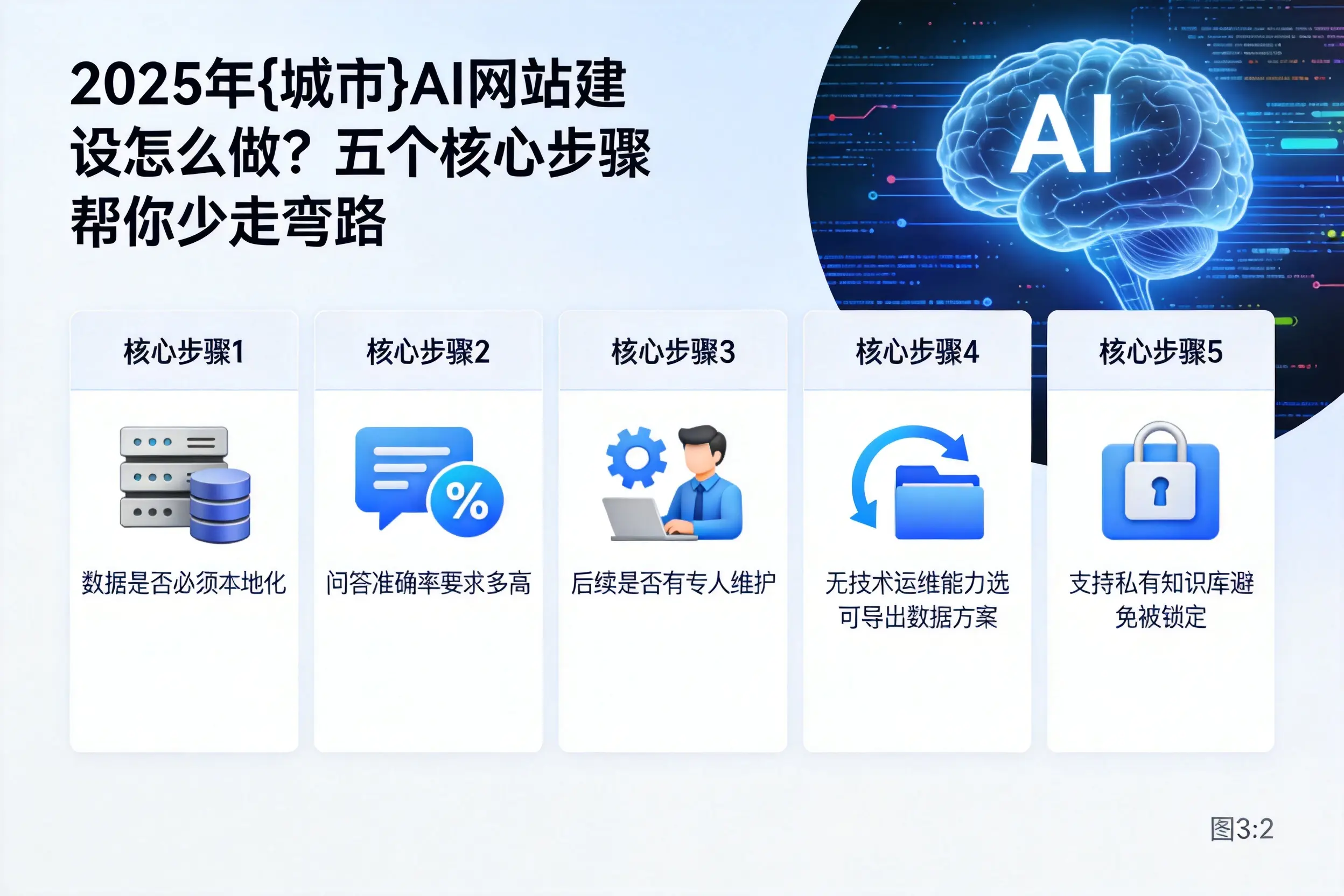 2025年海西AI网站建设怎么做？五个核心步骤帮你少走弯路