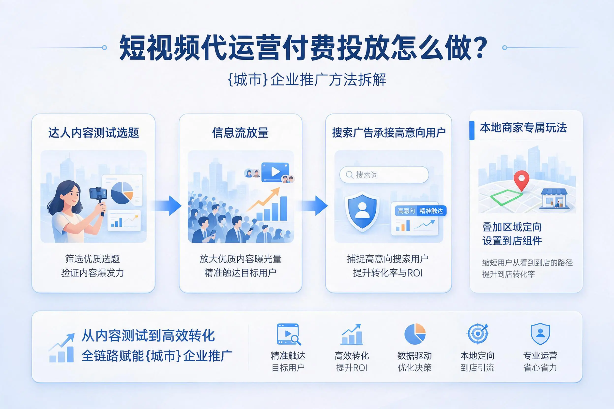 短视频代运营付费投放怎么做？海西企业推广方法拆解
