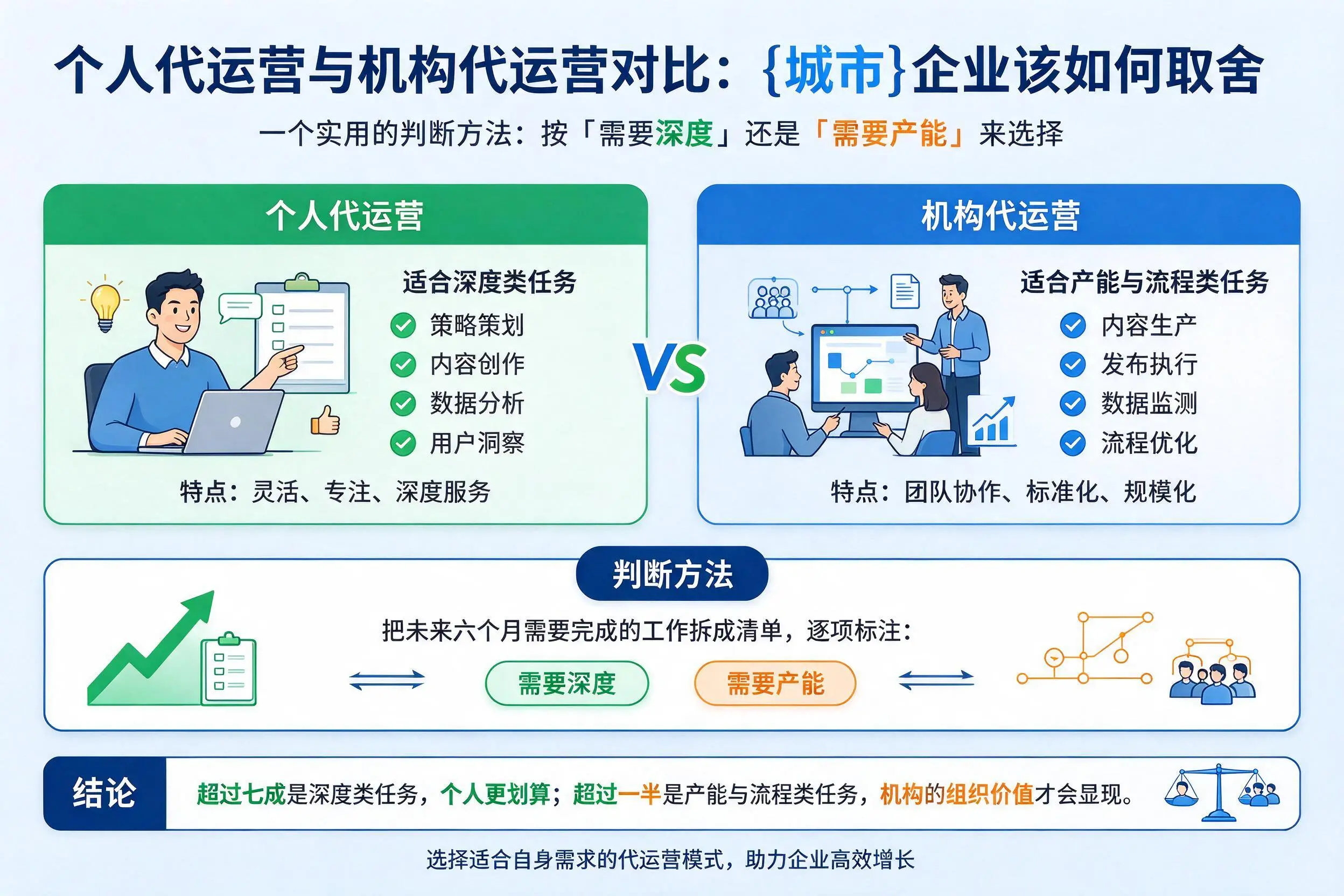 个人代运营与机构代运营对比：海西企业该如何取舍