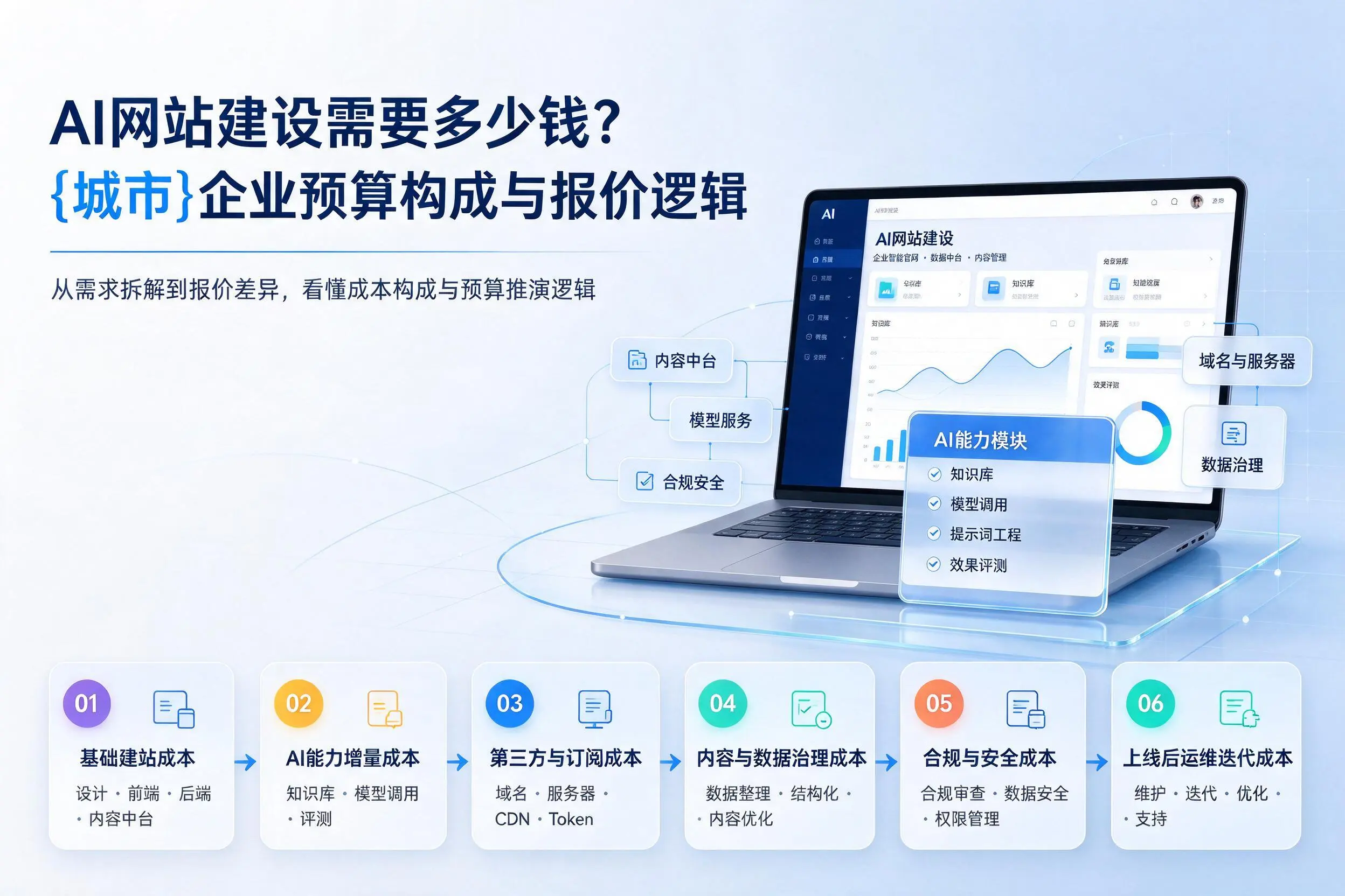 AI网站建设需要多少钱？海西企业预算构成与报价逻辑