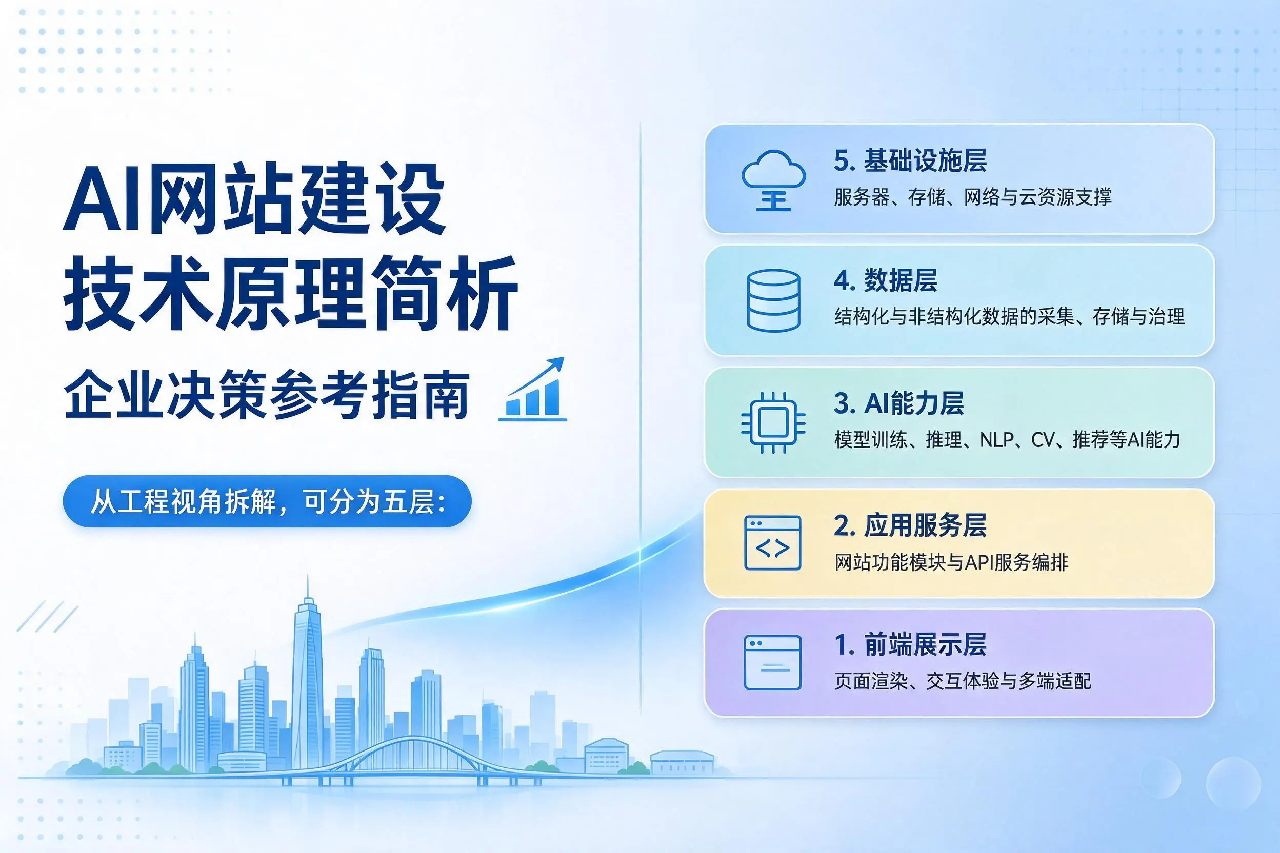 AI网站建设技术原理简析,海西企业决策参考指南