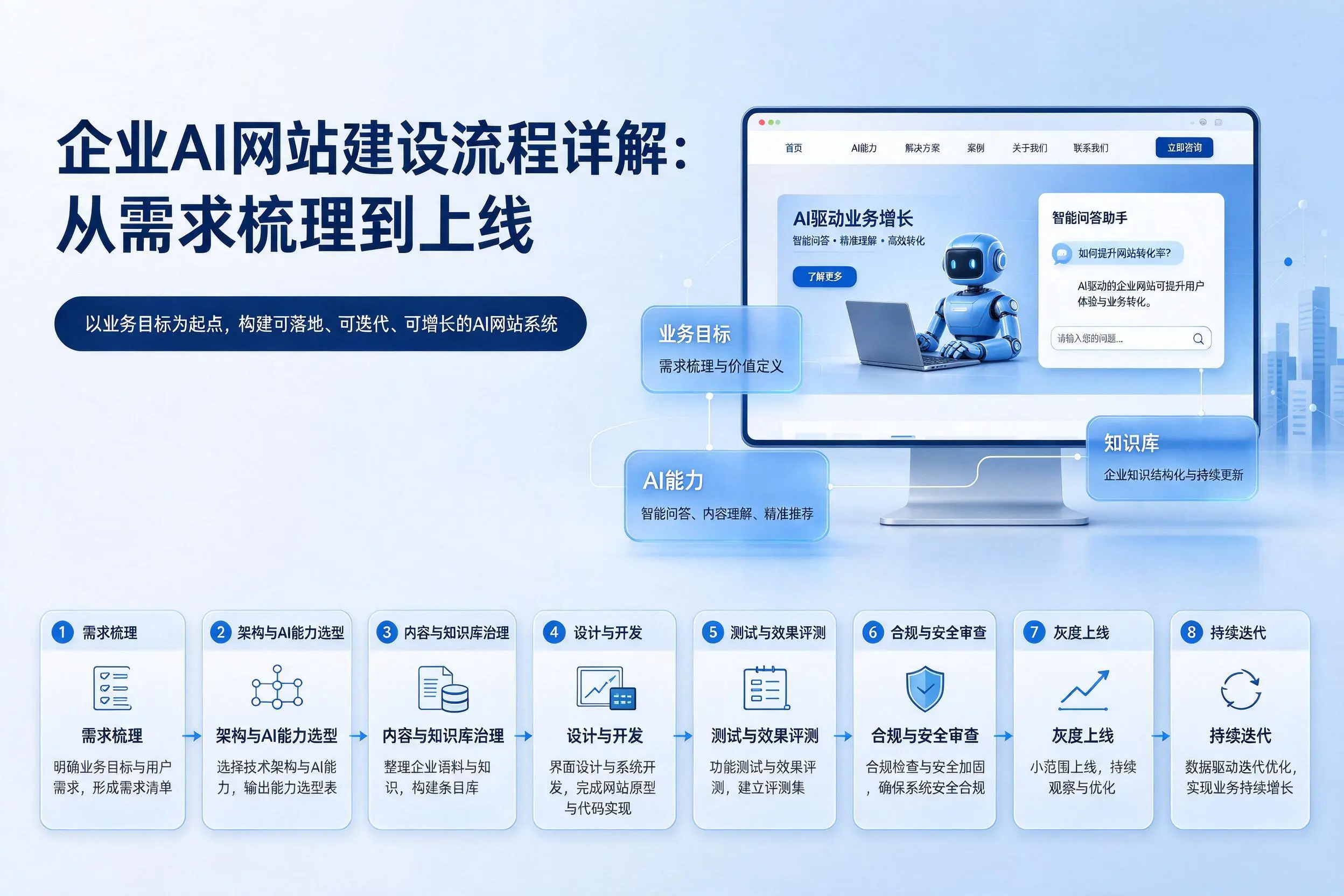 海西企业AI网站建设流程详解:从需求梳理到上线