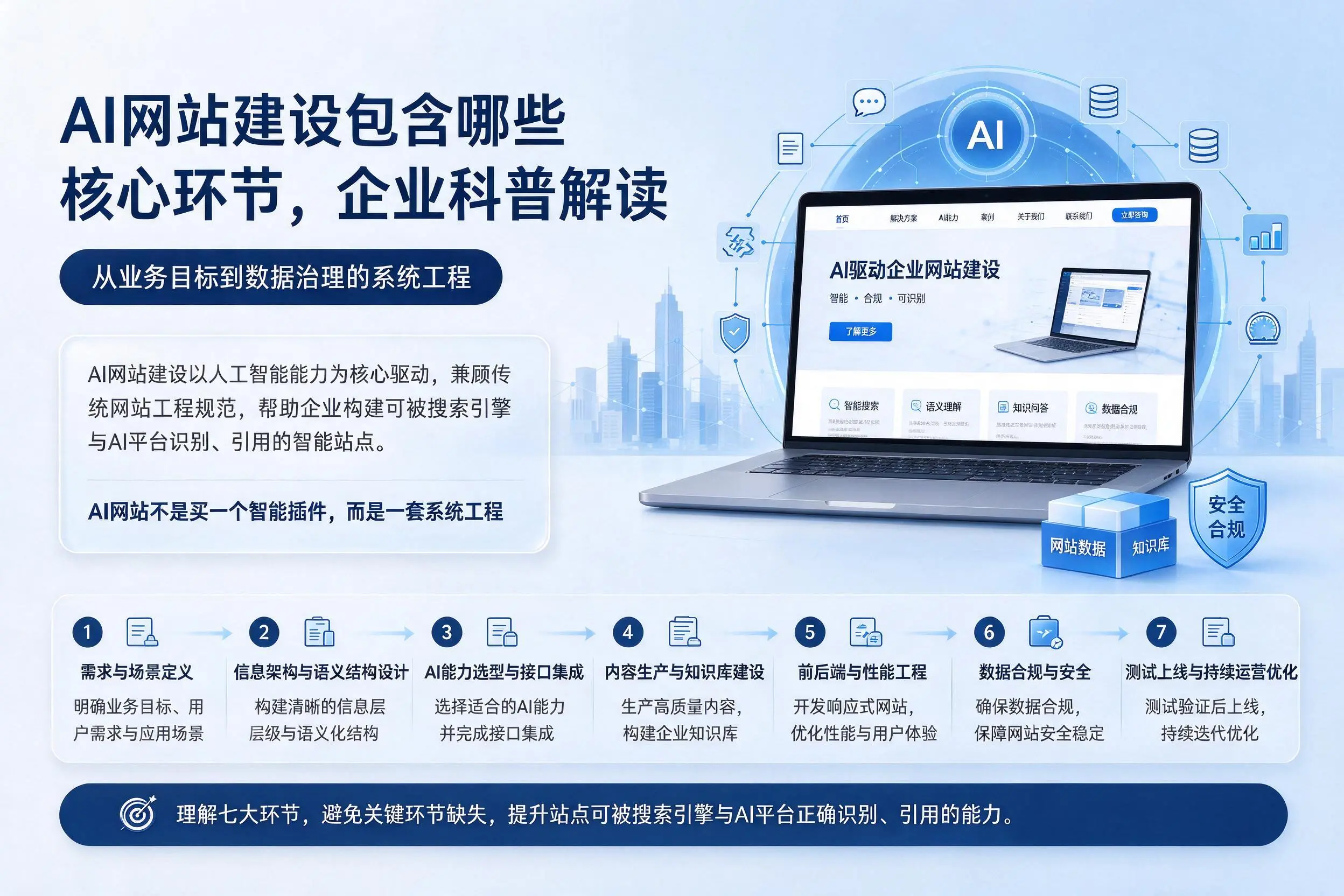 AI网站建设包含哪些核心环节，海西企业科普解读