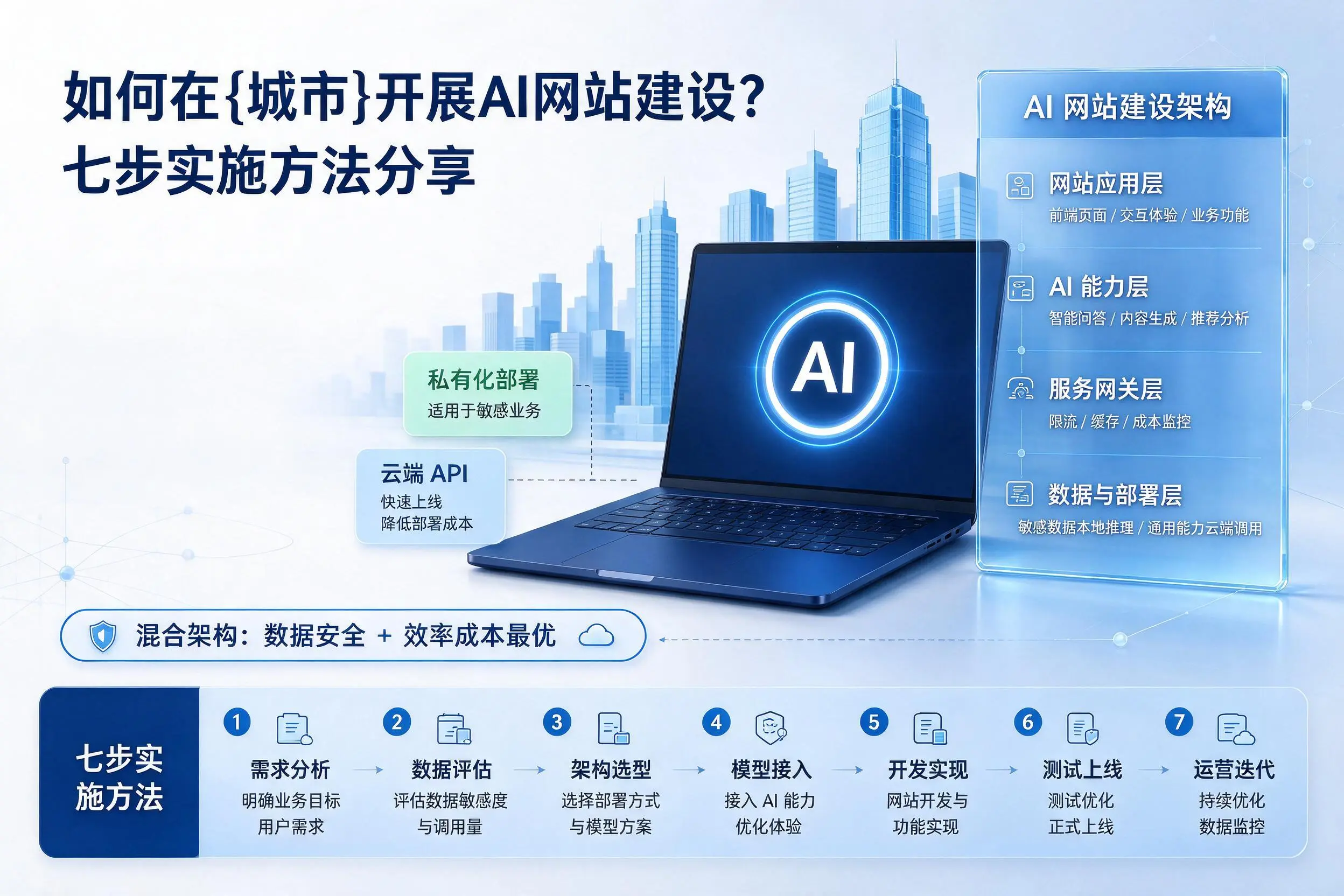 如何在海西开展AI网站建设？七步实施方法分享