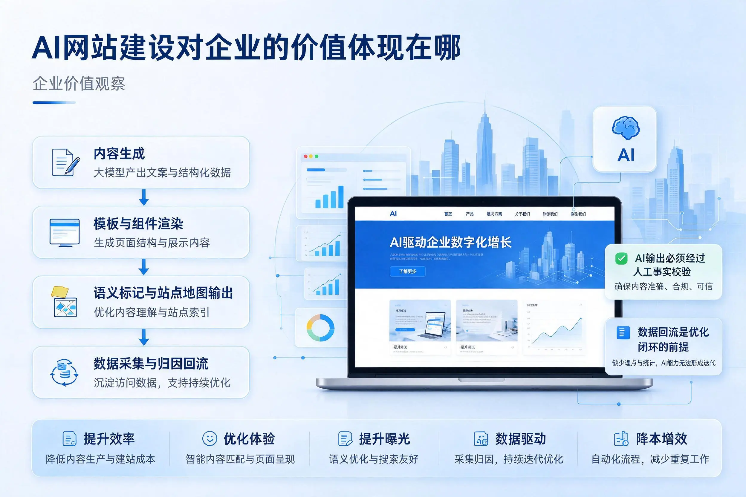 AI网站建设对企业的价值体现在哪，海西实践观察