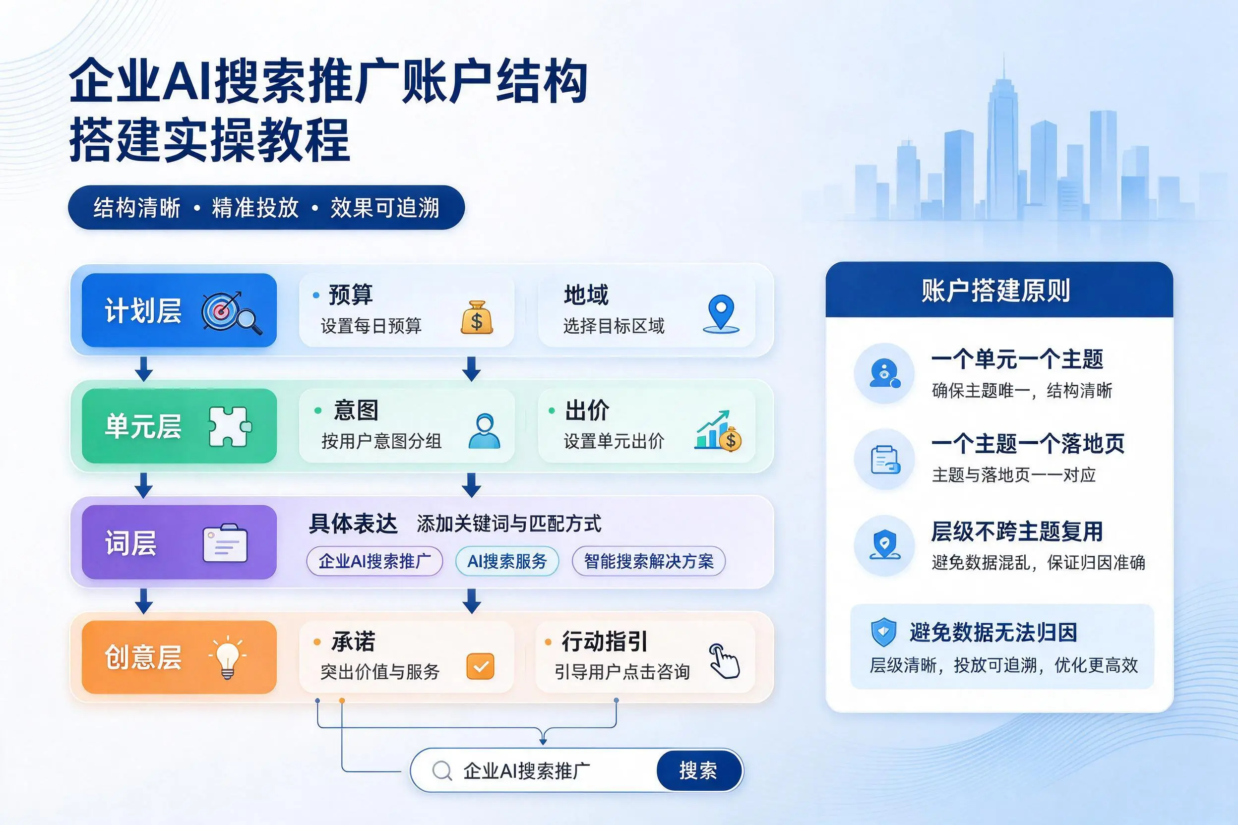 海西企业AI搜索推广账户结构搭建实操教程